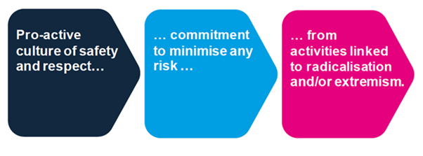 A flow chart that has three arrow-shaped textbooks next to each other. The first text box says Pro-active culture of safety and respect..., the second textbox says ...commitment to minimise any risk..., and the third textbox says ...from activities linked to radicalisation and/or extremism.