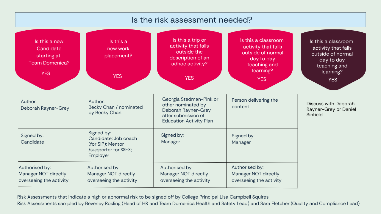 Risk Assessment Diagram